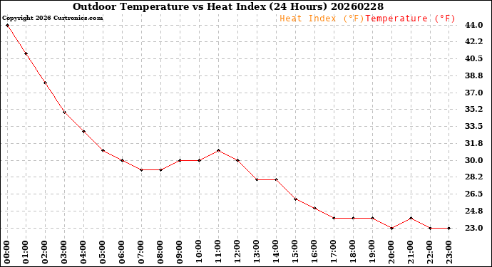 Milwaukee Weather Outdoor Temperature<br>vs Heat Index<br>(24 Hours)