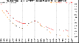 Milwaukee Weather Outdoor Temperature<br>vs THSW Index<br>per Hour<br>(24 Hours)