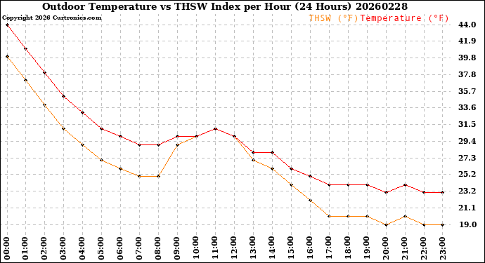 Milwaukee Weather Outdoor Temperature<br>vs THSW Index<br>per Hour<br>(24 Hours)