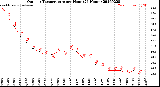 Milwaukee Weather Outdoor Temperature<br>per Hour<br>(24 Hours)