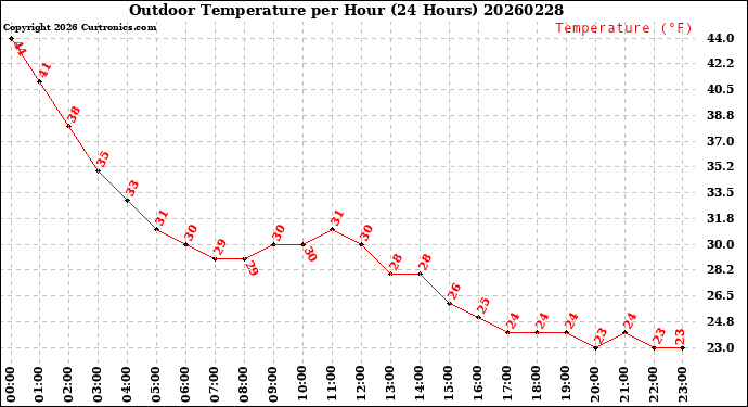 Milwaukee Weather Outdoor Temperature<br>per Hour<br>(24 Hours)