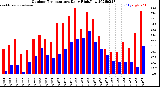 Milwaukee Weather Outdoor Temperature<br>Daily High/Low