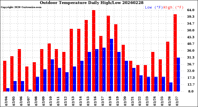 Milwaukee Weather Outdoor Temperature<br>Daily High/Low