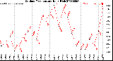 Milwaukee Weather Outdoor Temperature<br>Daily High