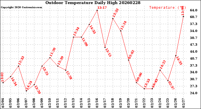 Milwaukee Weather Outdoor Temperature<br>Daily High