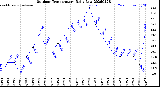 Milwaukee Weather Outdoor Temperature<br>Daily Low