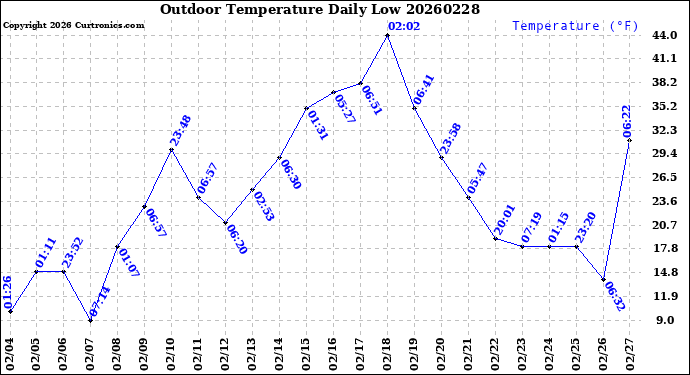 Milwaukee Weather Outdoor Temperature<br>Daily Low