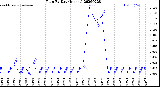 Milwaukee Weather Rain<br>By Day<br>(Inches)