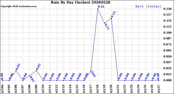 Milwaukee Weather Rain<br>By Day<br>(Inches)
