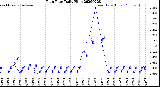 Milwaukee Weather Rain Rate<br>Daily High