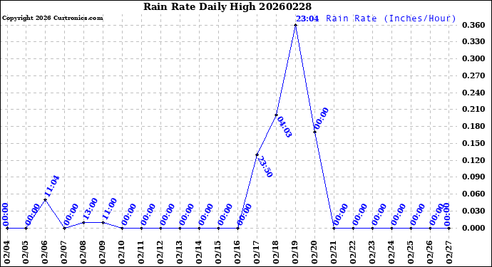 Milwaukee Weather Rain Rate<br>Daily High
