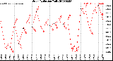 Milwaukee Weather Solar Radiation<br>Daily