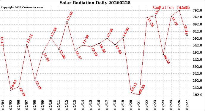 Milwaukee Weather Solar Radiation<br>Daily