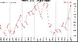 Milwaukee Weather THSW Index<br>Daily High