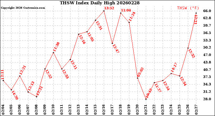 Milwaukee Weather THSW Index<br>Daily High