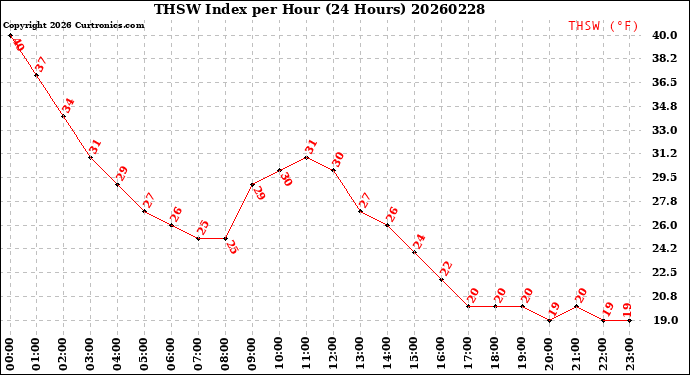 Milwaukee Weather THSW Index<br>per Hour<br>(24 Hours)