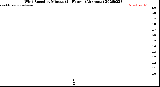 Milwaukee Weather Wind Speed<br>by Minute<br>(24 Hours) (Alternate)