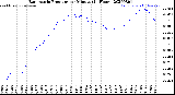 Milwaukee Weather Barometric Pressure<br>per Minute<br>(24 Hours)
