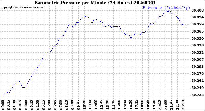 Milwaukee Weather Barometric Pressure<br>per Minute<br>(24 Hours)