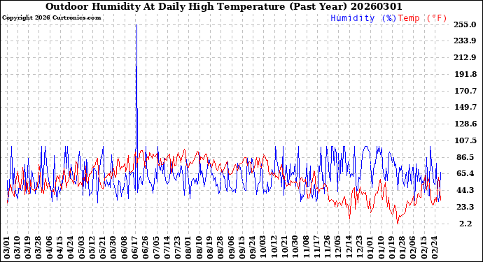 Milwaukee Weather Outdoor Humidity<br>At Daily High<br>Temperature<br>(Past Year)