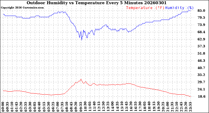 Milwaukee Weather Outdoor Humidity<br>vs Temperature<br>Every 5 Minutes