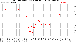 Milwaukee Weather Outdoor Humidity<br>Every 5 Minutes<br>(24 Hours)