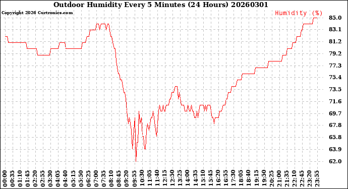 Milwaukee Weather Outdoor Humidity<br>Every 5 Minutes<br>(24 Hours)