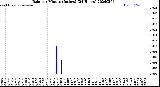 Milwaukee Weather Rain<br>per Minute<br>(Inches)<br>(24 Hours)