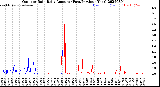 Milwaukee Weather Outdoor Rain<br>Daily Amount<br>(Past/Previous Year)
