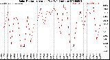 Milwaukee Weather Solar Radiation<br>Avg per Day W/m2/minute