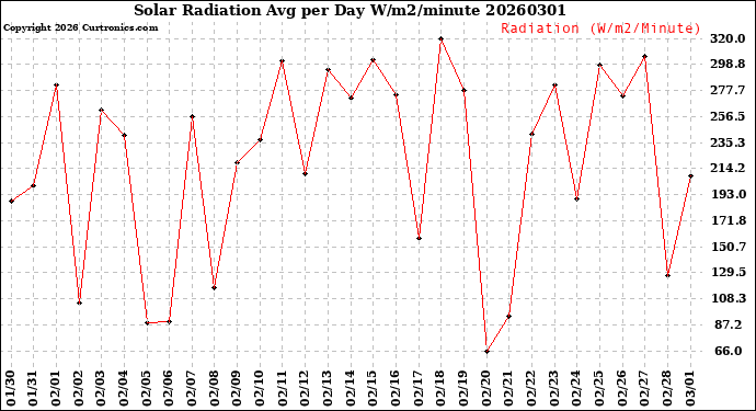 Milwaukee Weather Solar Radiation<br>Avg per Day W/m2/minute