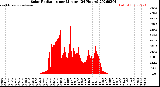 Milwaukee Weather Solar Radiation<br>per Minute<br>(24 Hours)