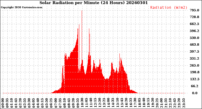 Milwaukee Weather Solar Radiation<br>per Minute<br>(24 Hours)