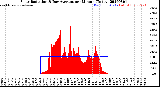 Milwaukee Weather Solar Radiation<br>& Day Average<br>per Minute<br>(Today)