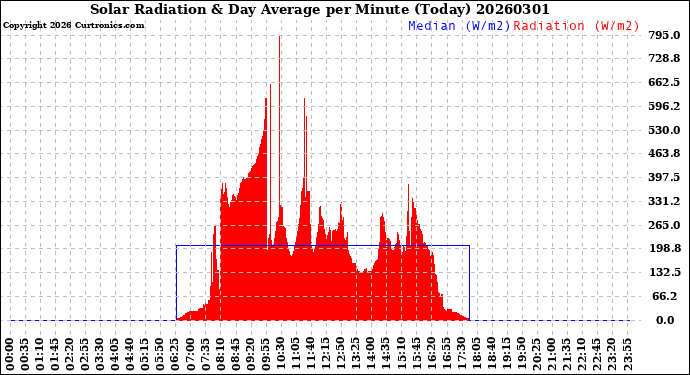 Milwaukee Weather Solar Radiation<br>& Day Average<br>per Minute<br>(Today)
