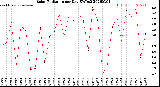 Milwaukee Weather Solar Radiation<br>per Day KW/m2