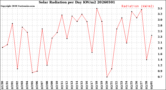 Milwaukee Weather Solar Radiation<br>per Day KW/m2
