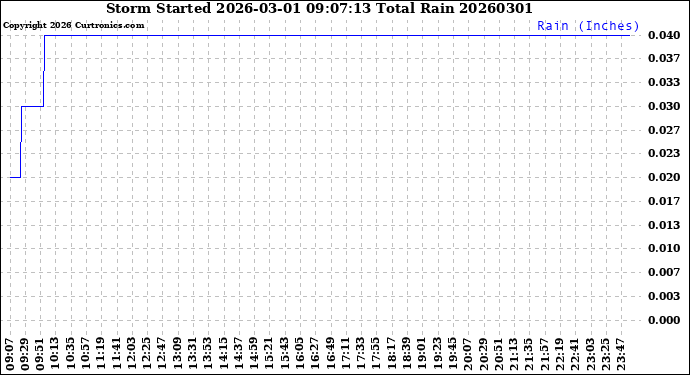 Milwaukee Weather Storm<br>Started 2026-03-01 09:07:13<br>Total Rain