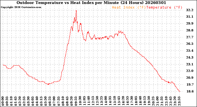 Milwaukee Weather Outdoor Temperature<br>vs Heat Index<br>per Minute<br>(24 Hours)