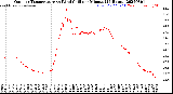 Milwaukee Weather Outdoor Temperature<br>vs Wind Chill<br>per Minute<br>(24 Hours)