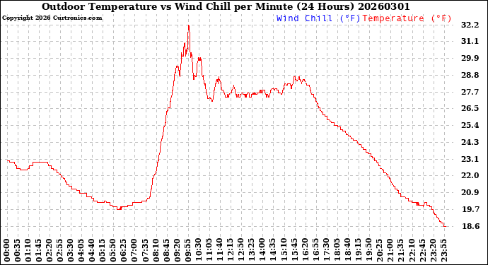 Milwaukee Weather Outdoor Temperature<br>vs Wind Chill<br>per Minute<br>(24 Hours)