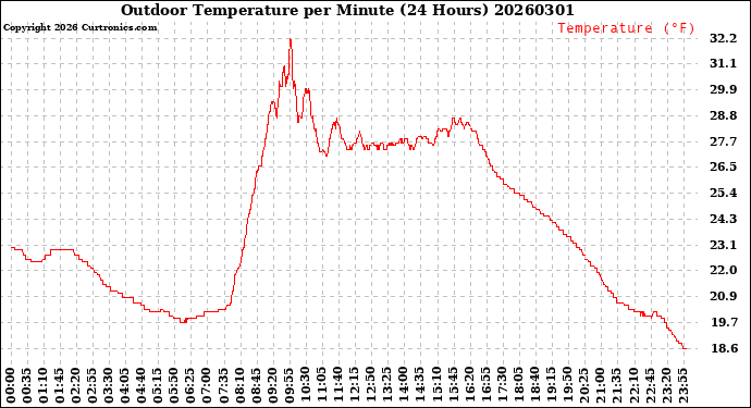 Milwaukee Weather Outdoor Temperature<br>per Minute<br>(24 Hours)