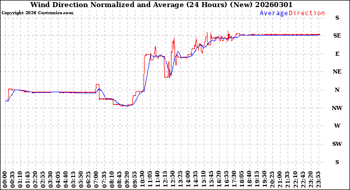 Milwaukee Weather Wind Direction<br>Normalized and Average<br>(24 Hours) (New)