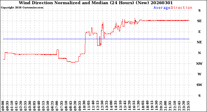 Milwaukee Weather Wind Direction<br>Normalized and Median<br>(24 Hours) (New)
