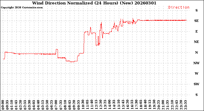 Milwaukee Weather Wind Direction<br>Normalized<br>(24 Hours) (New)