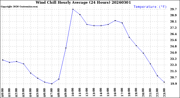 Milwaukee Weather Wind Chill<br>Hourly Average<br>(24 Hours)