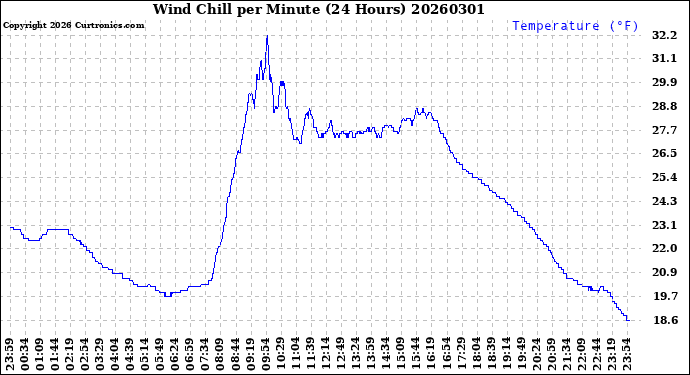Milwaukee Weather Wind Chill<br>per Minute<br>(24 Hours)