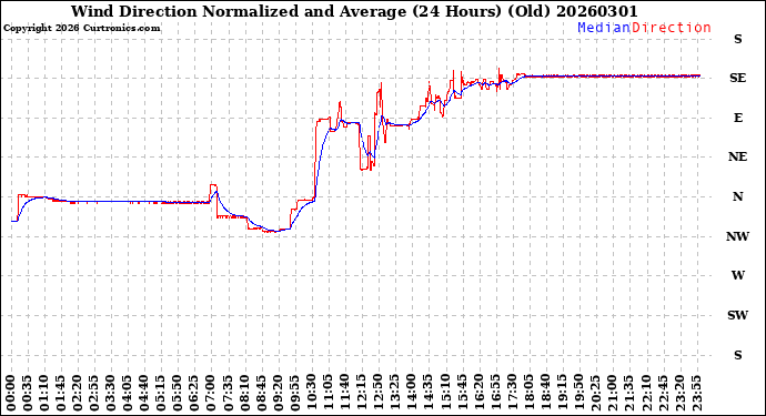 Milwaukee Weather Wind Direction<br>Normalized and Average<br>(24 Hours) (Old)