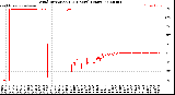 Milwaukee Weather Wind Direction<br>(24 Hours) (Raw)