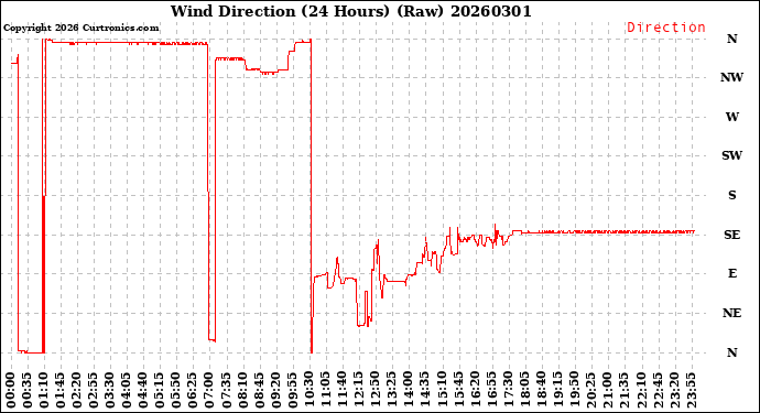 Milwaukee Weather Wind Direction<br>(24 Hours) (Raw)